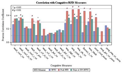 The association between isometric strength and cognitive function in adults with cerebral palsy